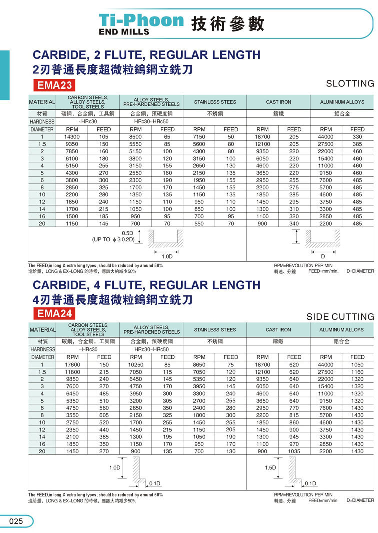 2 blade / 4 blade / 2 Flutes Ball